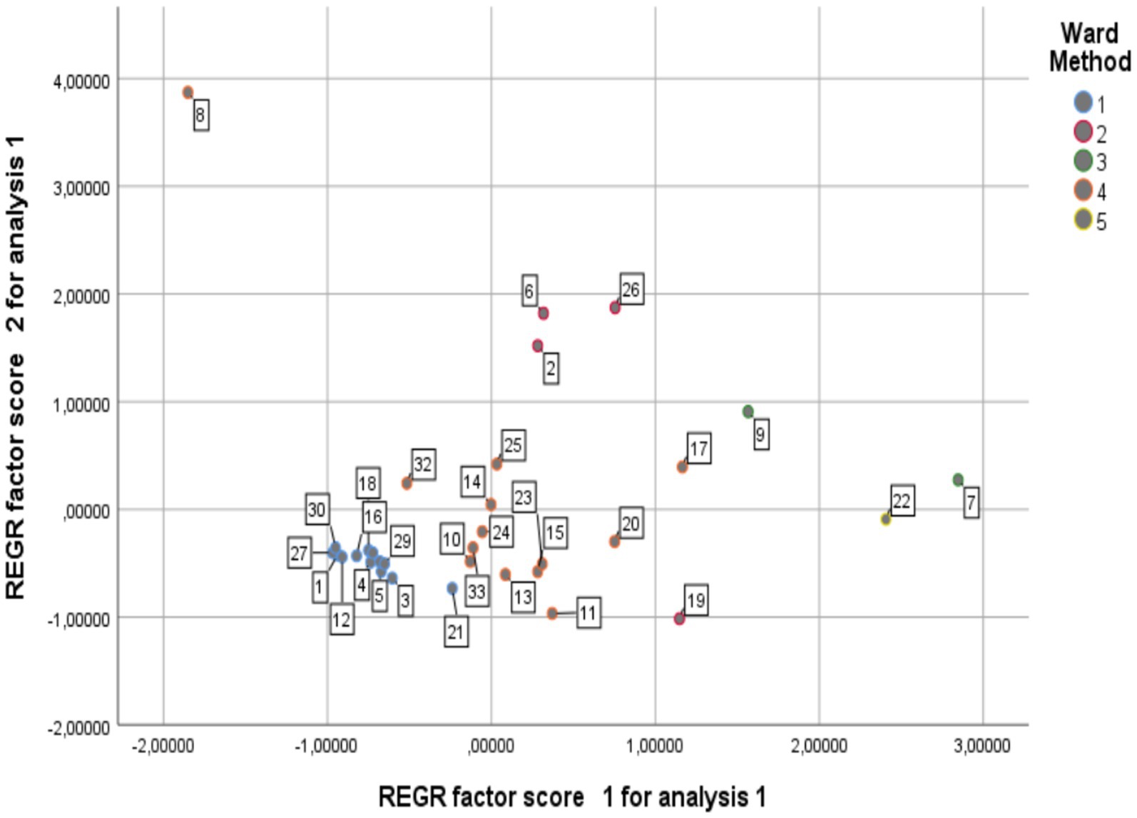 Scatter plot showing regression factor scores for analysis one, with scores labeled by numbers. Points are color-coded by Ward method, with five color categories. The x-axis represents REGR factor score one, and the y-axis represents REGR factor score two.
