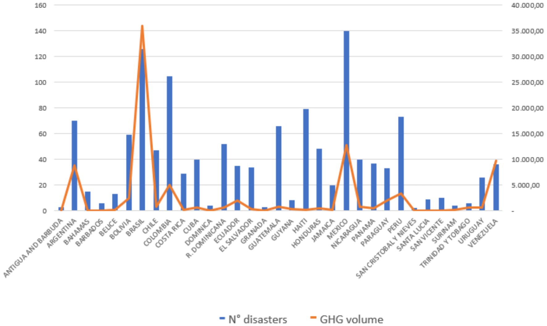 Bar chart comparing the number of disasters (blue bars) and greenhouse gas (GHG) volume (orange line) across various Latin American and Caribbean countries. Brazil and Mexico show high numbers of disasters, with significant GHG volumes. Other countries with notable disaster counts include Peru and Honduras.