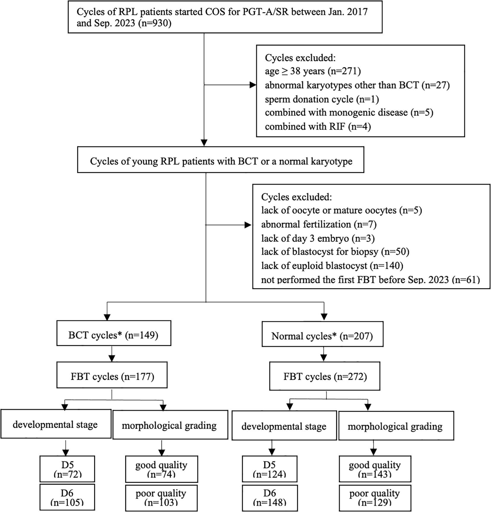 Flowchart showing selection criteria and outcomes for cycles of recurrent pregnancy loss (RPL) patients starting controlled ovarian stimulation (COS) for preimplantation genetic testing (PGT-A/SR) from January 2017 to September 2023. Initial 930 cycles are reduced by exclusions like age, abnormal karyotypes other than BCT, and lack of viable embryos. Resulting in 149 BCT cycles and 207 normal cycles. Each is assessed at developmental stages (D5, D6) and morphological grading, categorized into good and poor quality.