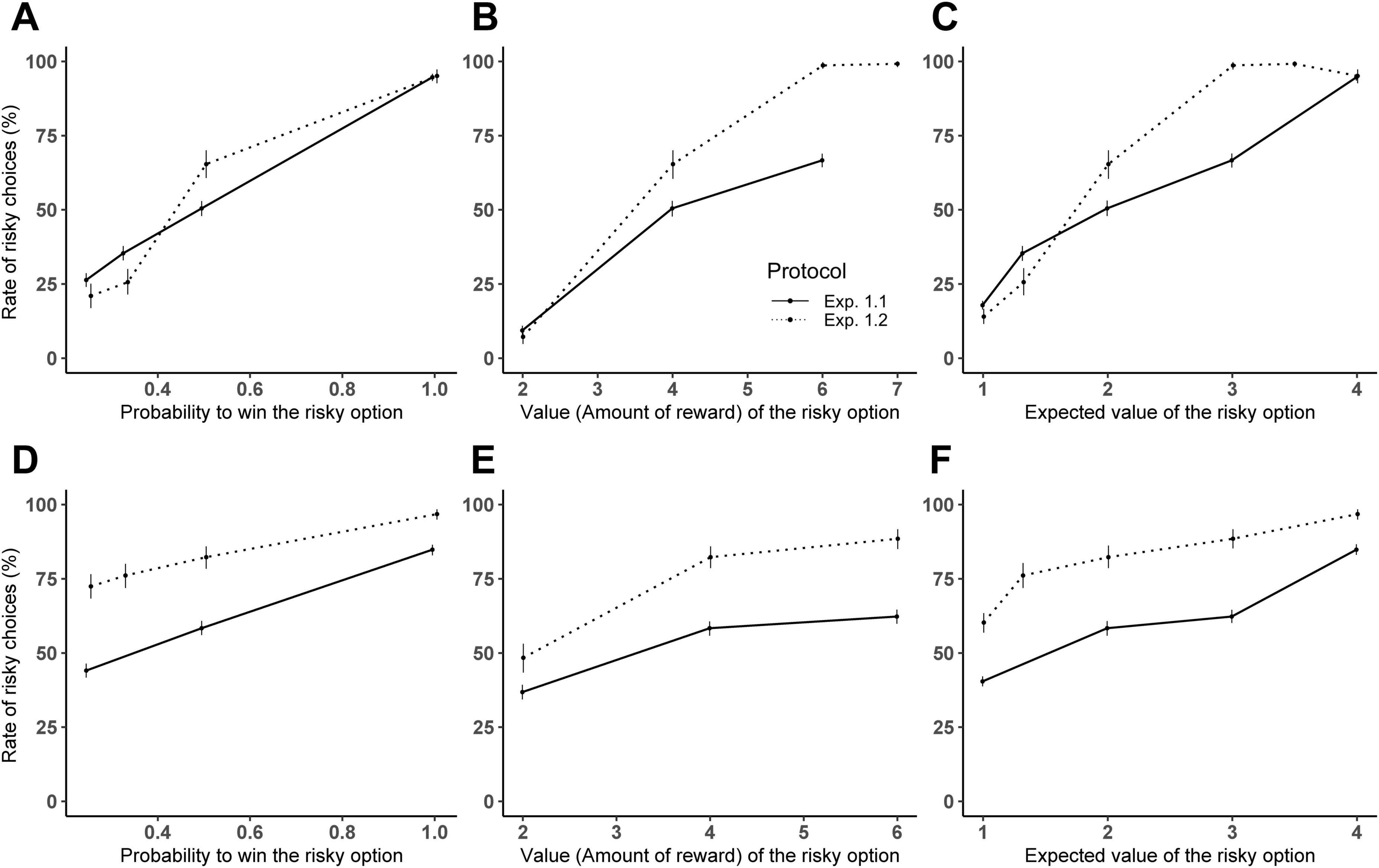 Graphs display the rate of risky choices based on different variables, with solid lines representing Experiment 1.1 and dotted lines for Experiment 1.2. Panel A shows probability to win, B shows reward value, and C shows expected value. Panels D, E, and F mirror these variables for higher stakes, with generally increasing risk choices across all graphs.