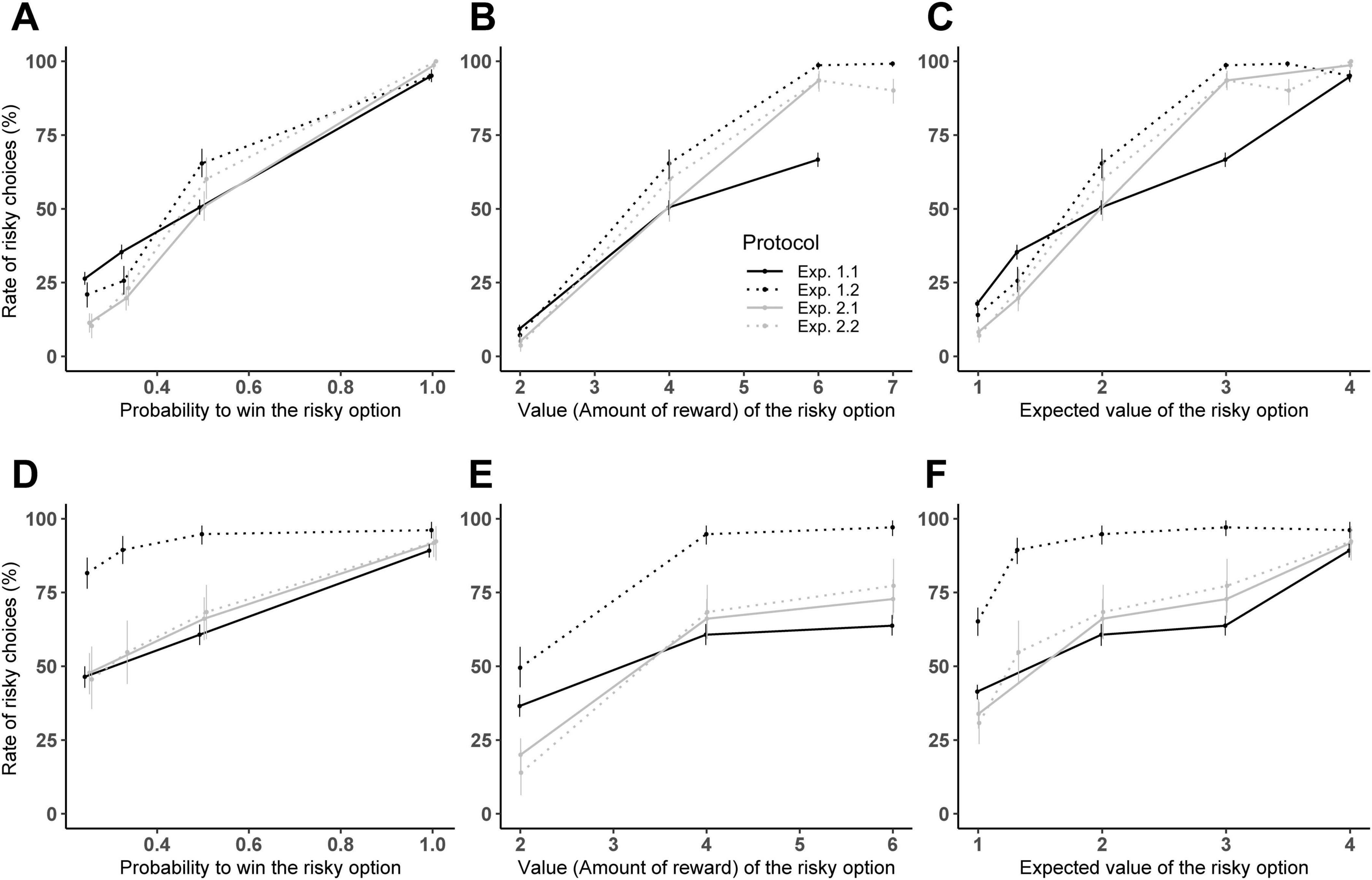 Graphs A to F display the rate of risky choices against factors like probability, value, and expected value of a risky option. Each graph shows four protocols (Exp. 1.1, 1.2, 2.1, 2.2) with different line styles. Graphs A and D relate to probability, B and E to the value, and C and F to expected value, all showing an upward trend.