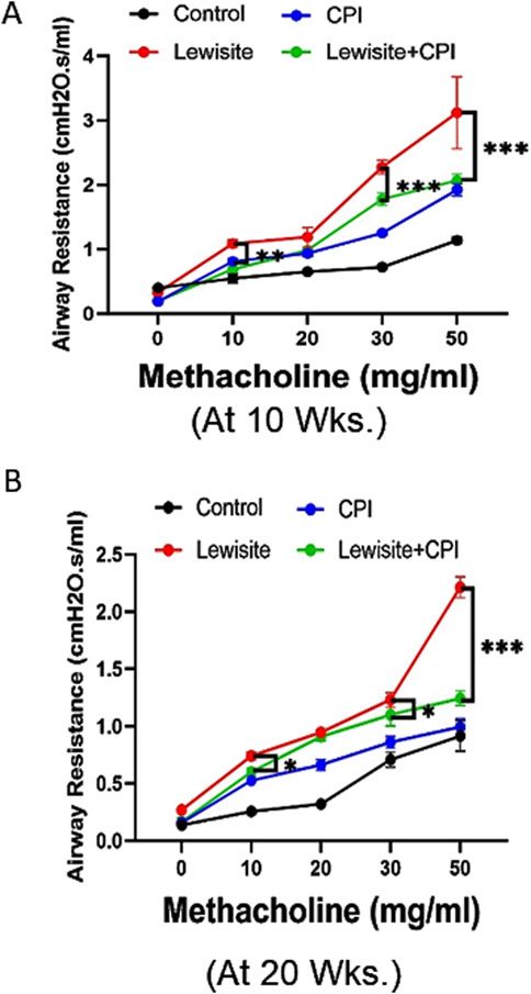 Graph panels A and B show airway resistance versus methacholine concentration at 10 and 20 weeks. Four groups are compared: Control, CPI, Lewisite, and Lewisite+CPI. The Lewisite group consistently shows the highest resistance, especially at higher methacholine levels. Significant differences are marked with asterisks.