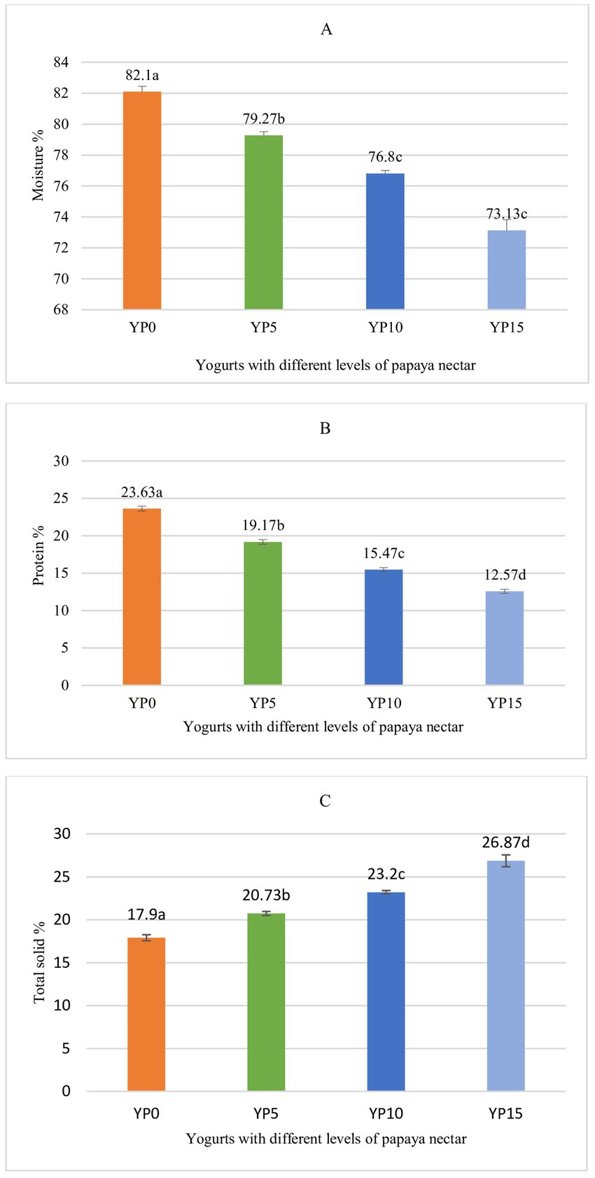 Three bar graphs labeled A, B, and C show yogurt properties with varying papaya nectar levels: YP0, YP5, YP10, and YP15. Graph A presents moisture percentages, decreasing from 82.1% at YP0 to 73.13% at YP15. Graph B displays protein percentages, declining from 23.63% at YP0 to 12.57% at YP15. Graph C illustrates total solid percentages, increasing from 17.9% at YP0 to 26.87% at YP15. Different letters indicate statistical significance.
