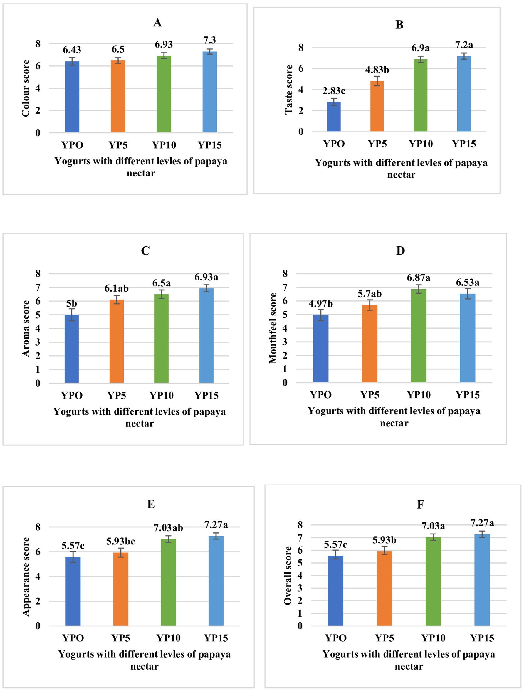 Six clustered bar charts labeled A to F depict sensory evaluation scores for yogurts with different levels of papaya nectar: YP0, YP5, YP10, and YP15. Chart A shows color scores, with YP15 highest at 7.3. Chart B shows taste scores, with YP15 highest at 7.2. Chart C shows aroma scores, with YP15 highest at 6.93. Chart D shows mouthfeel scores, with YP10 highest at 6.87. Chart E shows appearance scores, with YP15 highest at 7.27. Chart F shows overall scores, with YP15 highest at 7.27. Error bars are included in each chart.