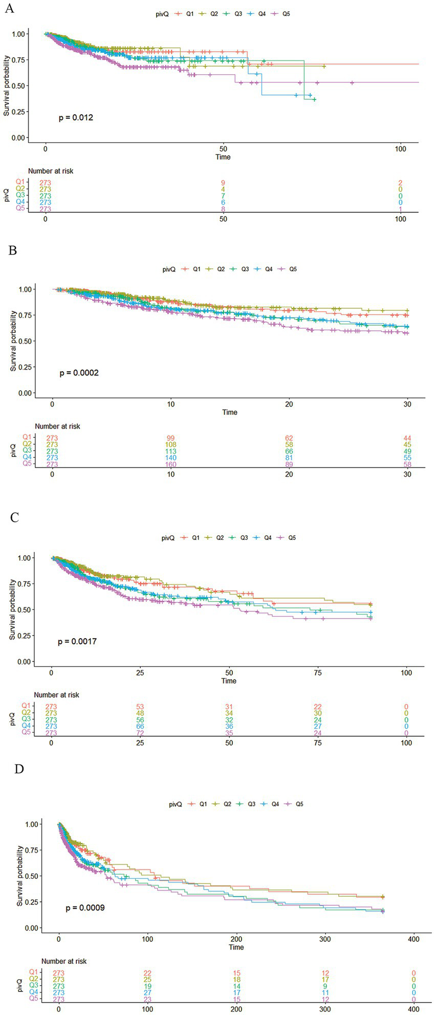 Four Kaplan-Meier survival plots labeled A to D, displaying survival probability over time across five quintiles: Q1, Q2, Q3, Q4, Q5. Each plot includes a p-value, indicating statistical significance. Panel A shows p=0.012 over 100 time units. Panel B shows p=0.0002 over 30 time units. Panel C shows p=0.0017 over 100 time units. Panel D shows p=0.0009 over 400 time units. Accompanying tables beneath each plot list the number at risk at different time points for each quintile.