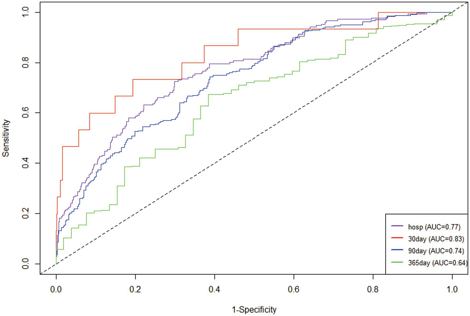 ROC curve displaying sensitivity versus one minus specificity for four models: hospital (AUC 0.77), 30-day (AUC 0.83), 90-day (AUC 0.74), and 365-day (AUC 0.64). The 30-day model shows the highest accuracy.