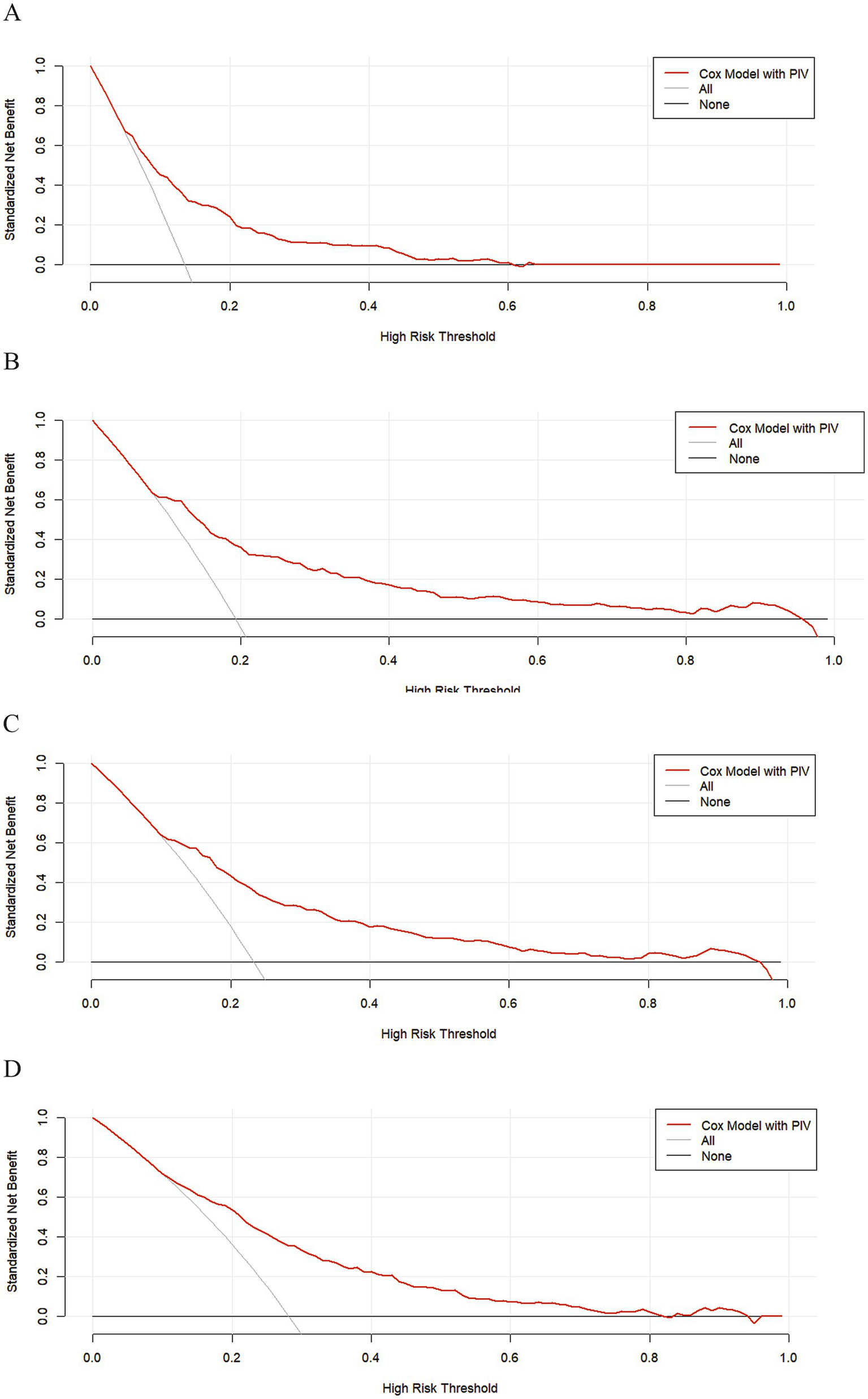 Four decision curves labeled A, B, C, and D display standardized net benefit on the y-axis against high risk threshold on the x-axis. Each graph compares the Cox Model with PIV in red, a line labeled “All” in gray, and “None” in black. The red line generally shows a decrease as the threshold increases from zero to one, while the gray and black lines remain constant or slightly vary across all graphs.