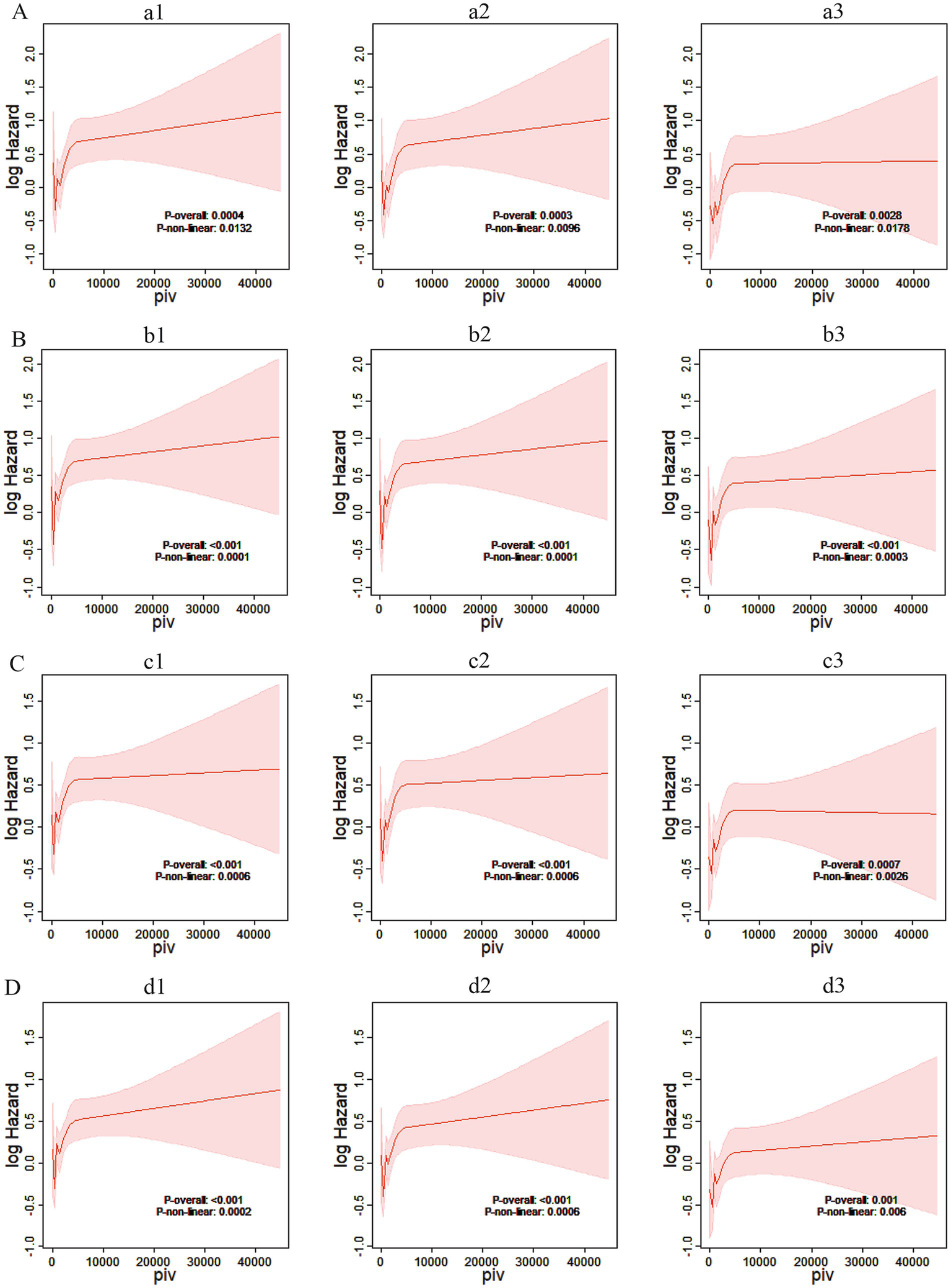 Nine graphs displaying log hazard against piv, arranged in a 3x3 grid. Each plot shows a red line with a shaded area around it, representing confidence intervals. Rows are labeled A to D, and columns are labeled 1 to 3. Statistical values are annotated in each graph, showing overall and non-linear P-values.