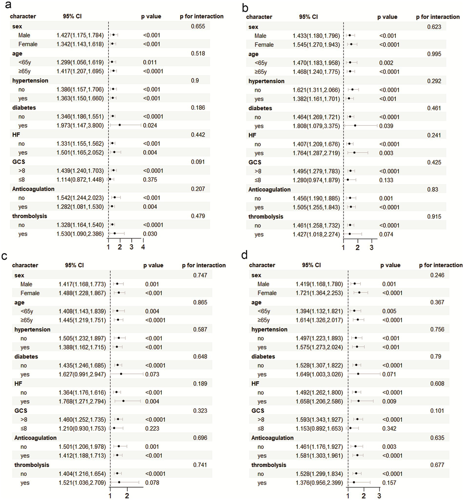Four forest plots labeled a, b, c, and d, displaying various health-related factors. Each plot includes characters like sex, age, hypertension, diabetes, heart failure (HF), Glasgow Coma Scale (GCS) score, anticoagulation, and thrombolysis. The plots present 95% confidence intervals (CI), p-values, and p-values for interaction, highlighting statistical relationships and interactions among these variables through plotted points and horizontal lines across different segments. Each plot illustrates differences in risk or outcomes, with markers showing position and strength of associations.