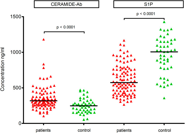 Scatter plot comparing concentrations of CERAMIDE-Ab and S1P in patients and controls. CERAMIDE-Ab shows higher concentration in patients than in controls with p < 0.0001. S1P has significantly higher concentration in controls compared to patients with p < 0.0001. Red triangles represent patients, and green triangles represent controls. The Y-axis is labeled as concentration in nanograms per milliliter.