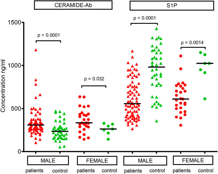 Scatter plot comparing CERAMIDE-Ab and S1P concentrations in male and female patients versus male and female controls. CERAMIDE-Ab in males shows significant difference with p < 0.0001 but in females p = 0.032. For S1P, males have p < 0.0001 but females p = 0.0014. Data is in nanograms per milliliter.