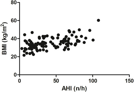 Scatter plot showing the relationship between body mass index (BMI) in kilograms per square meter and apnea-hypopnea index (AHI) in events per hour. Data points indicate a positive correlation, with BMI values ranging from 20 to 60 and AHI values from 0 to 120.