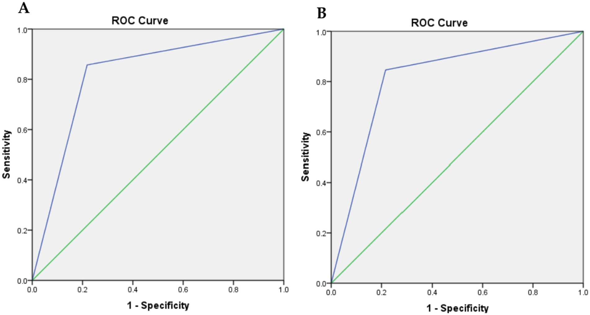 Panel A and B display Receiver Operating Characteristic (ROC) curves. Both graphs have sensitivity on the y-axis and 1-specificity on the x-axis. The blue lines represent the ROC curves, indicating the trade-off between sensitivity and specificity. The diagonal green lines represent no-discrimination lines, serving as performance baselines.