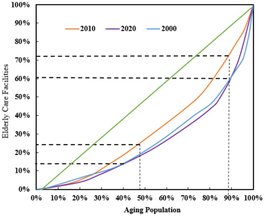 Line graph showing the relationship between aging population and older adult care facilities for the years 2000 (blue), 2010 (orange), and 2020 (purple). All lines curve upward, indicating an increase in facilities with a higher aging population. Dashed lines mark intervals at 20%, 50%, and 70%.