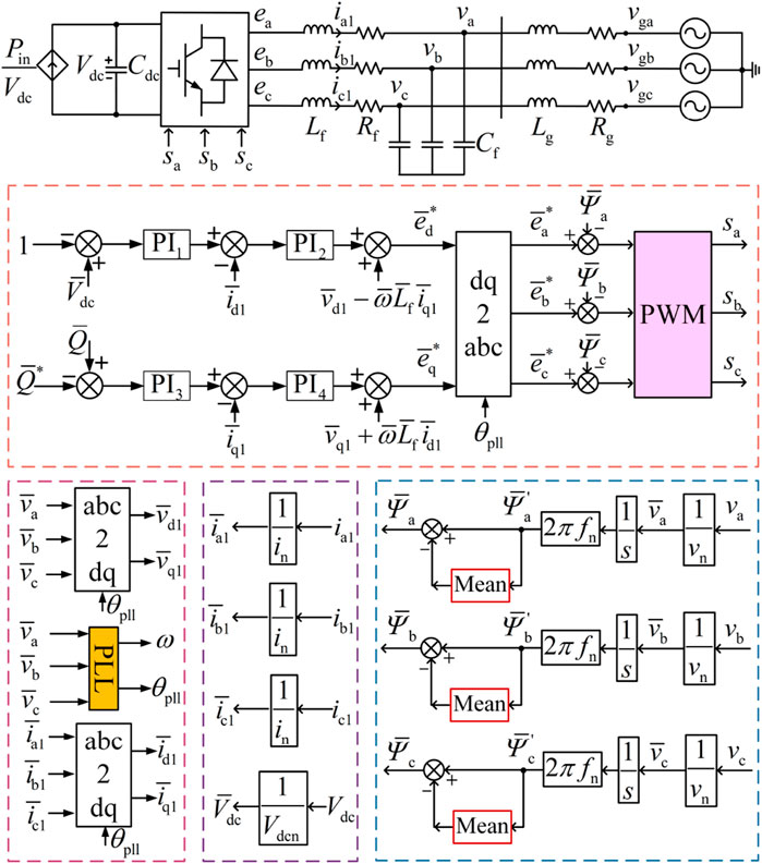 Block diagram of a grid-connected inverter system with various interconnected components and stages. The top section shows the power input with DC and AC conversion elements. The middle part details control loops with PI controllers and coordinate transformations between dq and abc systems, interfacing with a PWM module. The bottom left includes PLL blocks and dq transformations. The bottom right illustrates current and voltage feedback loops with transformation blocks and averaging components.