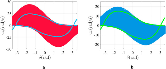 Two graphs, labeled
