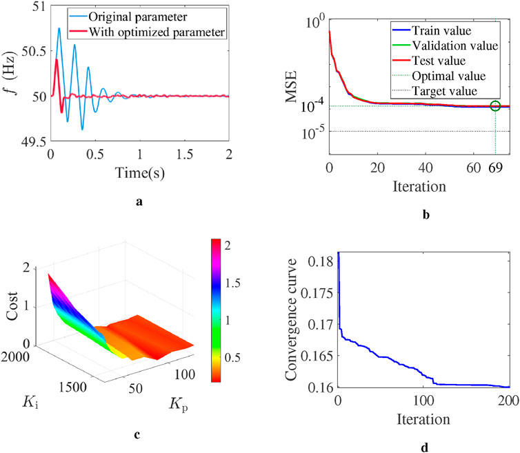 Graphical representation of optimization results divided into four parts: (a) Frequency response over time, showing original and optimized parameters with improved stability. (b) MSE over iterations, depicting the decrease in error and convergence towards target value. (c) A 3D surface plot displaying the cost relative to Ki and Kp parameters, highlighting areas of lower cost. (d) Convergence curve indicating the reduction in cost over iterations, reflecting algorithm efficiency.
