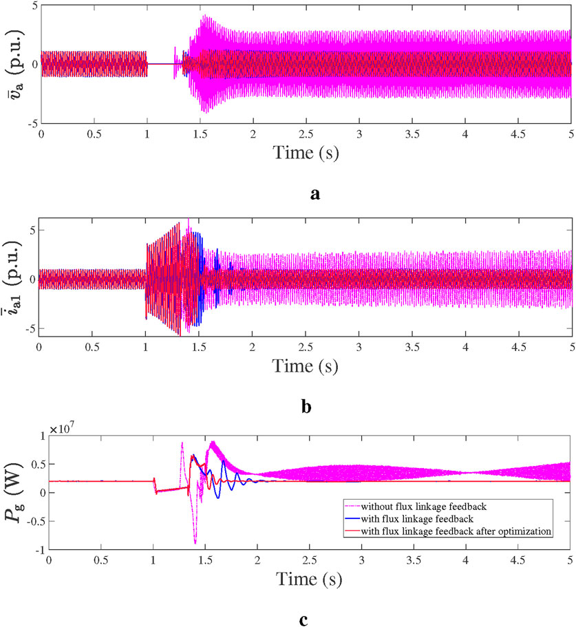 Three graphs show different performance parameters over time. Graph a shows \( \tilde{v}_a \) in per unit, with variations from time 0 to 5 seconds. Graph b displays \( \tilde{i}_{a1} \) in per unit, illustrating changes over the same period. Graph c presents \( P_g \) in watts, comparing scenarios: without flux linkage feedback, with feedback, and after optimization. Each graph has colored lines representing different conditions.