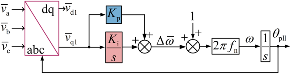 Block diagram illustrating a control system with voltage inputs \( \overline{v}_a \), \( \overline{v}_b \), and \( \overline{v}_c \) converted from abc to dq coordinates, producing outputs \( \overline{v}_{d1} \) and \( \overline{v}_{q1} \). These pass through proportional \((K_p)\) and integral \((K_i)\) controllers, then through summation and multiplication nodes, leading to frequency and phase calculations.