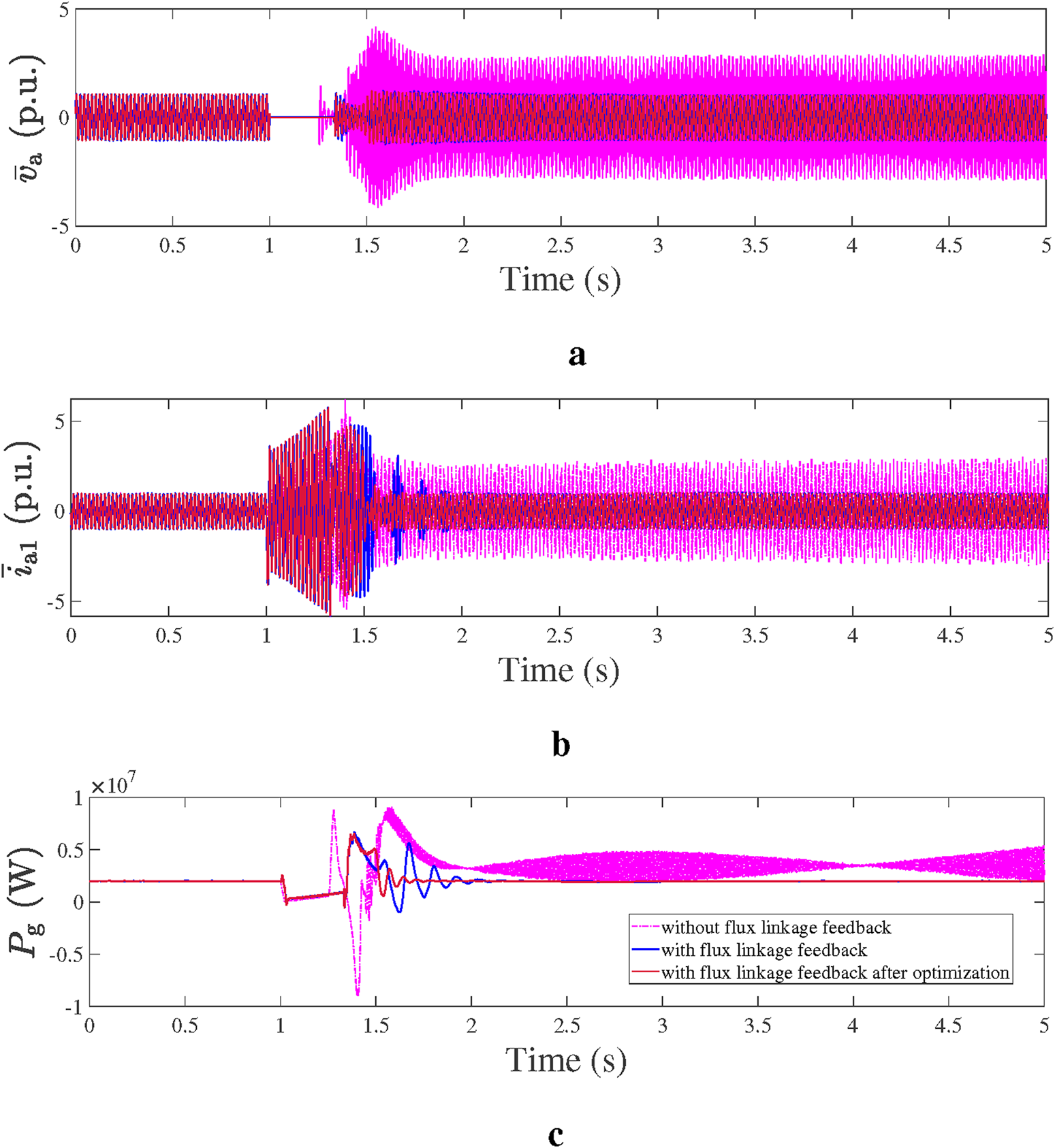 Three graphs show different performance parameters over time. Graph a shows \( \tilde{v}_a \) in per unit, with variations from time 0 to 5 seconds. Graph b displays \( \tilde{i}_{a1} \) in per unit, illustrating changes over the same period. Graph c presents \( P_g \) in watts, comparing scenarios: without flux linkage feedback, with feedback, and after optimization. Each graph has colored lines representing different conditions.