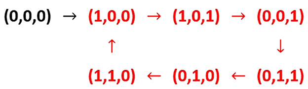 Diagram showing circular arrows labeled “DI” and “VI” at the top, with multiple colored arrows in the center forming a hexagon. Dashed lines and two bold arrows labeled “C2” appear at the bottom.