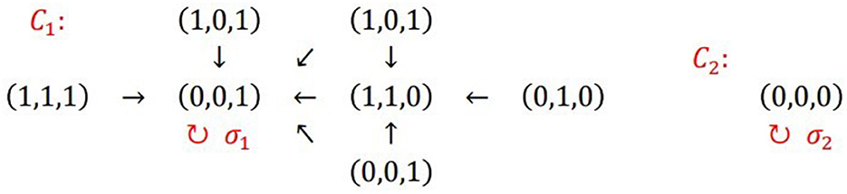 Flowchart depicting sequences \( C_1 \) and \( C_2 \). Sequence \( C_1 \) begins with \( (1,1,1) \) and follows to \( (0,0,1) \), \( (1,0,1) \), \( (1,1,0) \), ending at \( (0,1,0) \). Sequence \( C_2 \) shows \( (0,0,0) \). Arrows indicate movement between states.