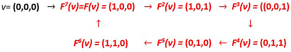 Diagram displaying a sequence of functions starting with \( v = (0,0,0) \) and progressing through various transformations: \( F^1(v) = (1,0,0) \), \( F^2(v) = (1,0,1) \), \( F^3(v) = (0,0,1) \), \( F^4(v) = (0,1,1) \), \( F^5(v) = (0,1,0) \), \( F^6(v) = (1,1,0) \), and returning to \( F^7(v) = (1,0,0) \). The sequence loops with arrows indicating direction.