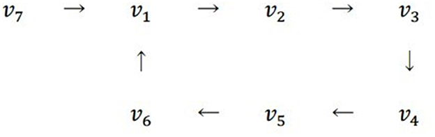 Directed graph with vertices labeled \(v_1\) to \(v_7\): arrows connect \(v_7\) to \(v_1\), \(v_1\) to \(v_2\), \(v_2\) to \(v_3\), \(v_3\) to \(v_4\), \(v_4\) to \(v_5\), \(v_5\) to \(v_6\), and \(v_6\) to \(v_1\).