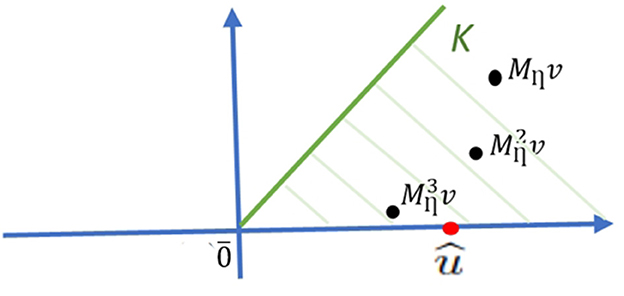 Graph depicting a quadrant with vectors represented as points \( M_1^n v \), \( M_2^n v \), and \( M_3^n v \) arranged diagonally within a shaded region labeled \( K \). The vector \( \hat{u} \) is marked in red on the horizontal axis.