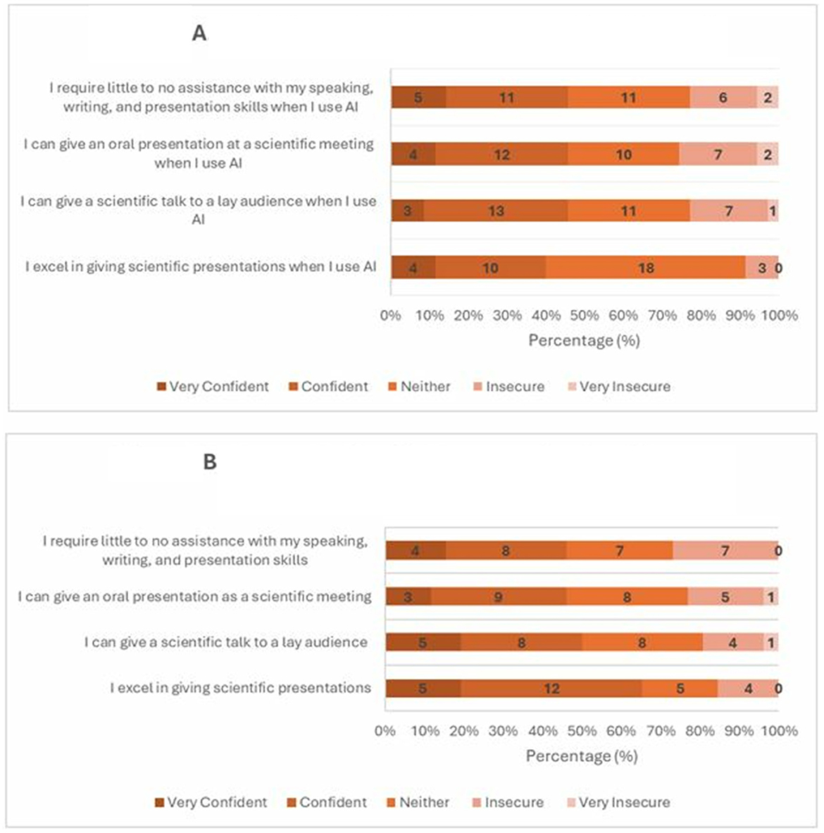 Two horizontal bar charts labeled A and B compare confidence levels in scientific presentation skills with and without AI assistance. Each chart features four statements about speaking, writing, and presentation abilities. Confidence levels range from “Very Confident” to “Very Insecure.” Chart A shows higher confidence with AI, while Chart B shows varied confidence percentages without AI, with more respondents feeling confident using AI.