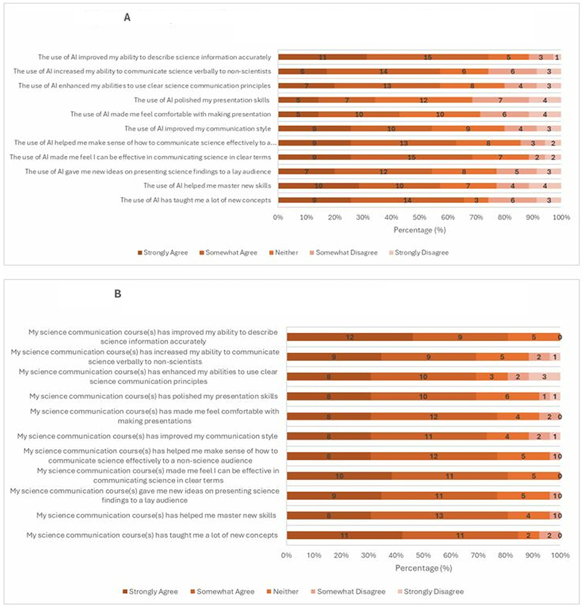 Two bar charts labeled A and B compare agreement levels with statements about AI and science communication courses. Both charts use stacked bars indicating percentages for responses: Strongly Agree, Somewhat Agree, Neither, Somewhat Disagree, and Strongly Disagree. Chart A pertains to AI's impact on skills such as presentation and communication. Chart B addresses the impact of science communication courses on similar skills. Both charts show varying levels of agreement and disagreement among respondents.