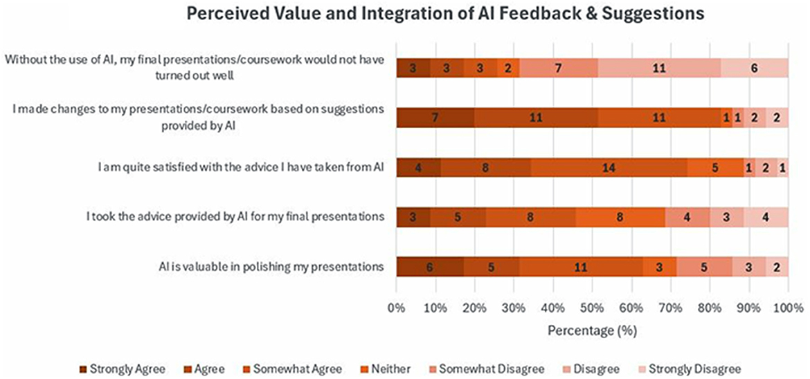 Bar chart titled “Perceived Value and Integration of AI Feedback & Suggestions” shows survey responses across five statements about AI's value in presentations. Responses range from “Strongly Agree” to “Strongly Disagree.” Percentages are presented alongside each statement, showing varied levels of agreement and disagreement.