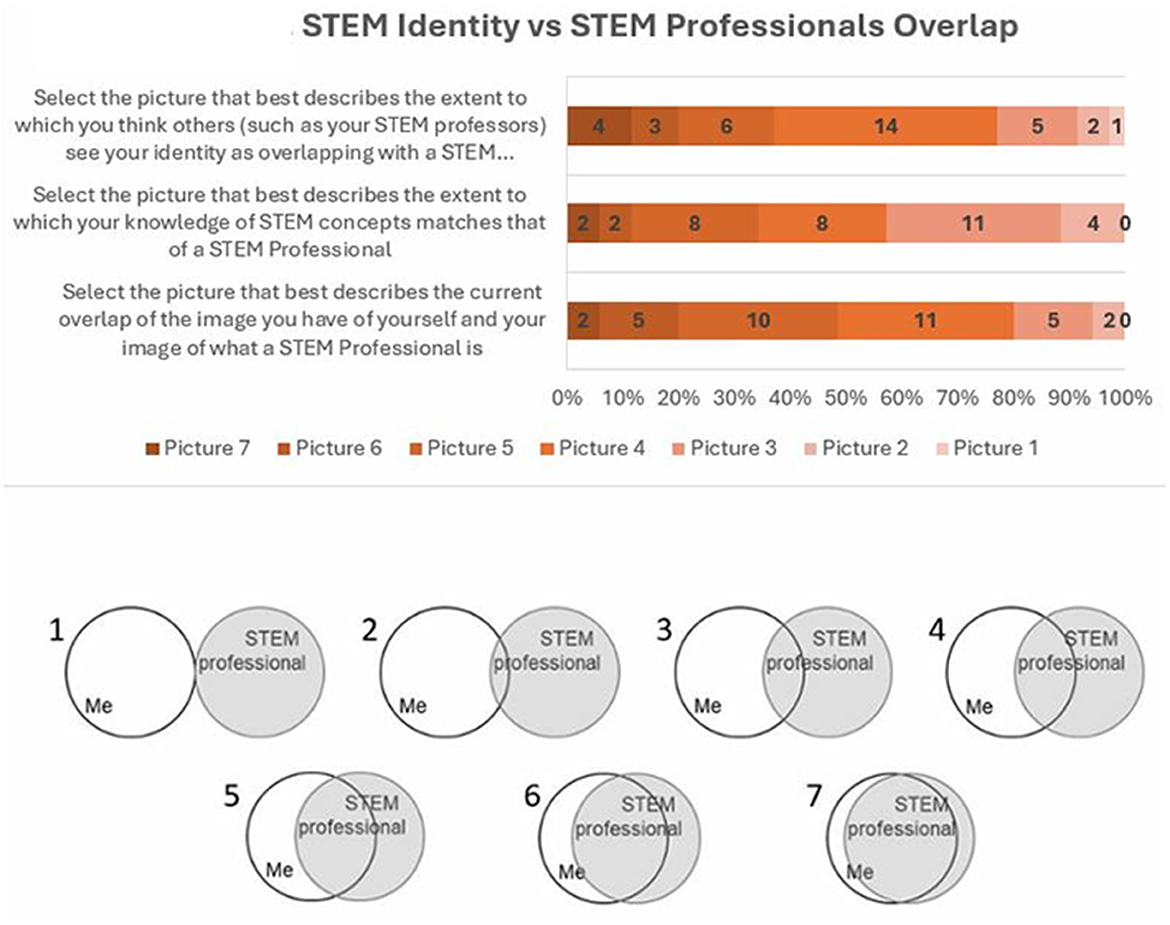 Bar chart titled “STEM Identity vs STEM Professionals Overlap” with three categories showing percentages for seven pictures representing overlap levels. Categories are: others' view of STEM identity overlap, knowledge of STEM concepts, and self-image overlap with STEM professionals. Below are seven Venn diagrams illustrating overlap levels between “Me” and “STEM professional,” ranging from no overlap (1) to full overlap (7).
