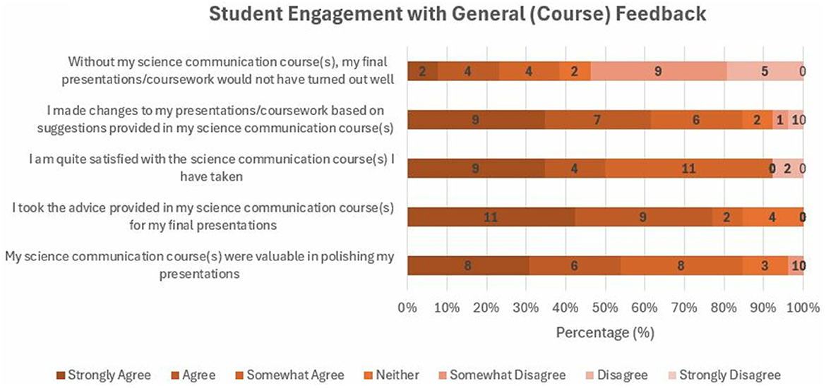 Bar chart titled “Student Engagement with General (Course) Feedback” showing responses to five statements about science communication courses. Responses are measured in percentages across six categories: Strongly Agree, Agree, Somewhat Agree, Neither, Somewhat Disagree, Disagree, Strongly Disagree. Most responses are concentrated in Agree and Somewhat Agree, with fewer in Disagree and Strongly Disagree.