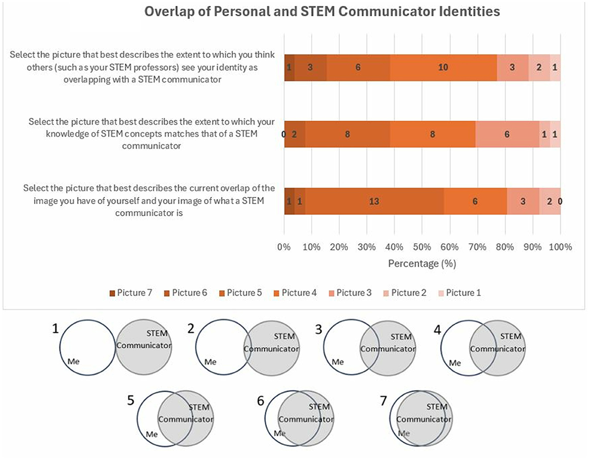 Bar chart titled “Overlap of Personal and STEM Communicator Identities” showing responses to three questions about perceived overlap between personal identity and STEM communicator identity. The chart uses different shades of orange to represent seven image options, labeled Picture one to seven, showing varying degrees of overlap between two circles labeled “Me” and “STEM Communicator.” Each bar sums to one hundred percent. The top question has responses most concentrated in Picture four. The second question has a more even distribution, with the highest in Picture four. The third question shows a concentration in Picture three.