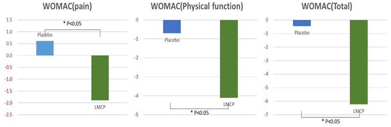 Three bar graphs show the effects of placebo and LMCP on WOMAC indices. The first graph (WOMAC pain) displays a small positive bar for placebo and a larger negative bar for LMCP, indicating a significant reduction in pain with LMCP (p < 0.05). The second graph (WOMAC physical function) shows results similar to the first, with LMCP significantly reducing impairment compared to placebo. The third graph (WOMAC total) also presents a significant improvement with LMCP over placebo, as indicated by the negative bar for LMCP and the small positive bar for placebo (p < 0.05).