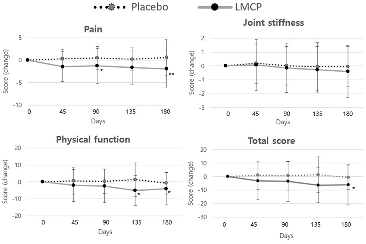Four line graphs show changes in pain, joint stiffness, physical function, and total score over time for control and experiment groups. Days are on the x-axis, ranging from zero to one hundred eighty, and scores are on the y-axis, with errors bars. Control uses a dotted line, and experiment uses a solid line. Pain and joint stiffness show minimal changes, while physical function and total score see a slight decline in the experiment group.