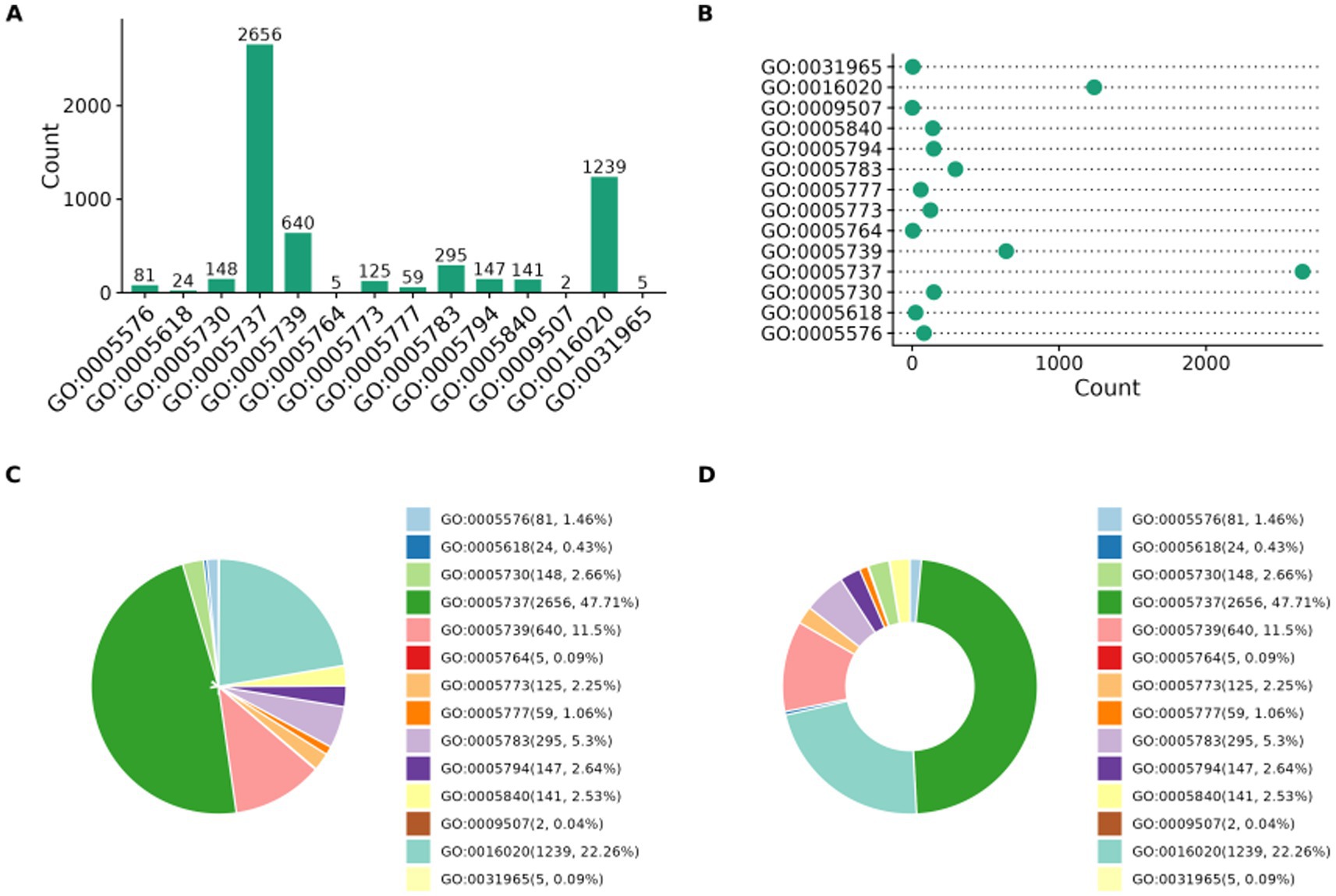 Four charts compare data on different Gene Ontology (GO) categories. A bar chart (A) shows the count of each GO. A dot plot (B) displays counts along a horizontal axis. A pie chart (C) and a donut chart (D) illustrate percentage distributions of GO categories, with GO:0005737 having the largest share in both charts.