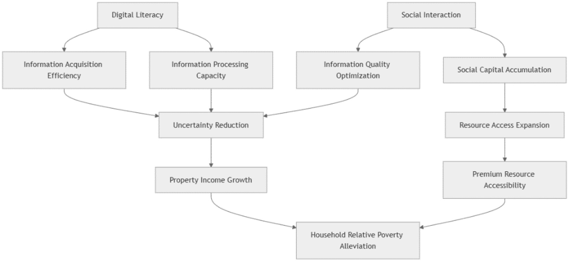 Flowchart depicting factors influencing household poverty alleviation. Digital literacy and social interaction lead to improved information acquisition, processing, and quality, as well as social capital. These enhance uncertainty reduction, resource access, and premium resource accessibility, resulting in property income growth and poverty alleviation.
