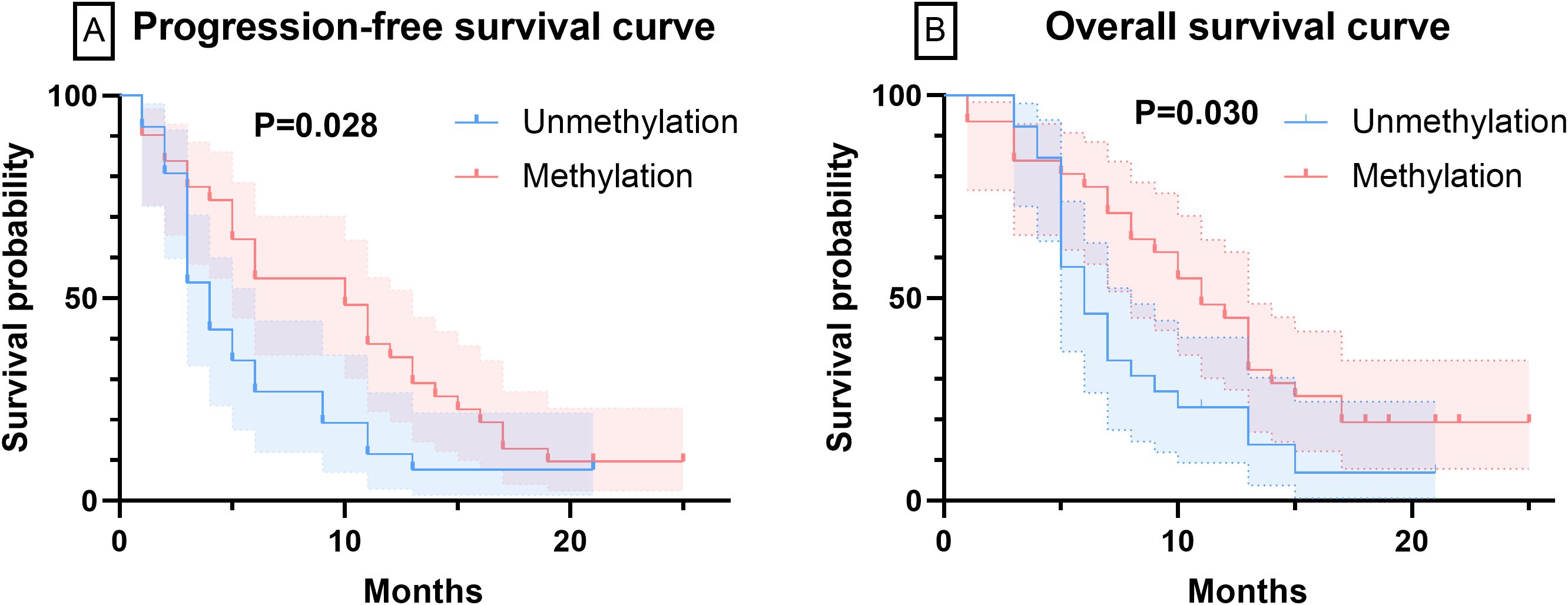 Two survival curves compare unmethylation (blue) and methylation (red) over time. Chart A shows the progression-free survival curve with a p-value of 0.028. Chart B displays the overall survival curve with a p-value of 0.030. Both graphs plot survival probability against months.