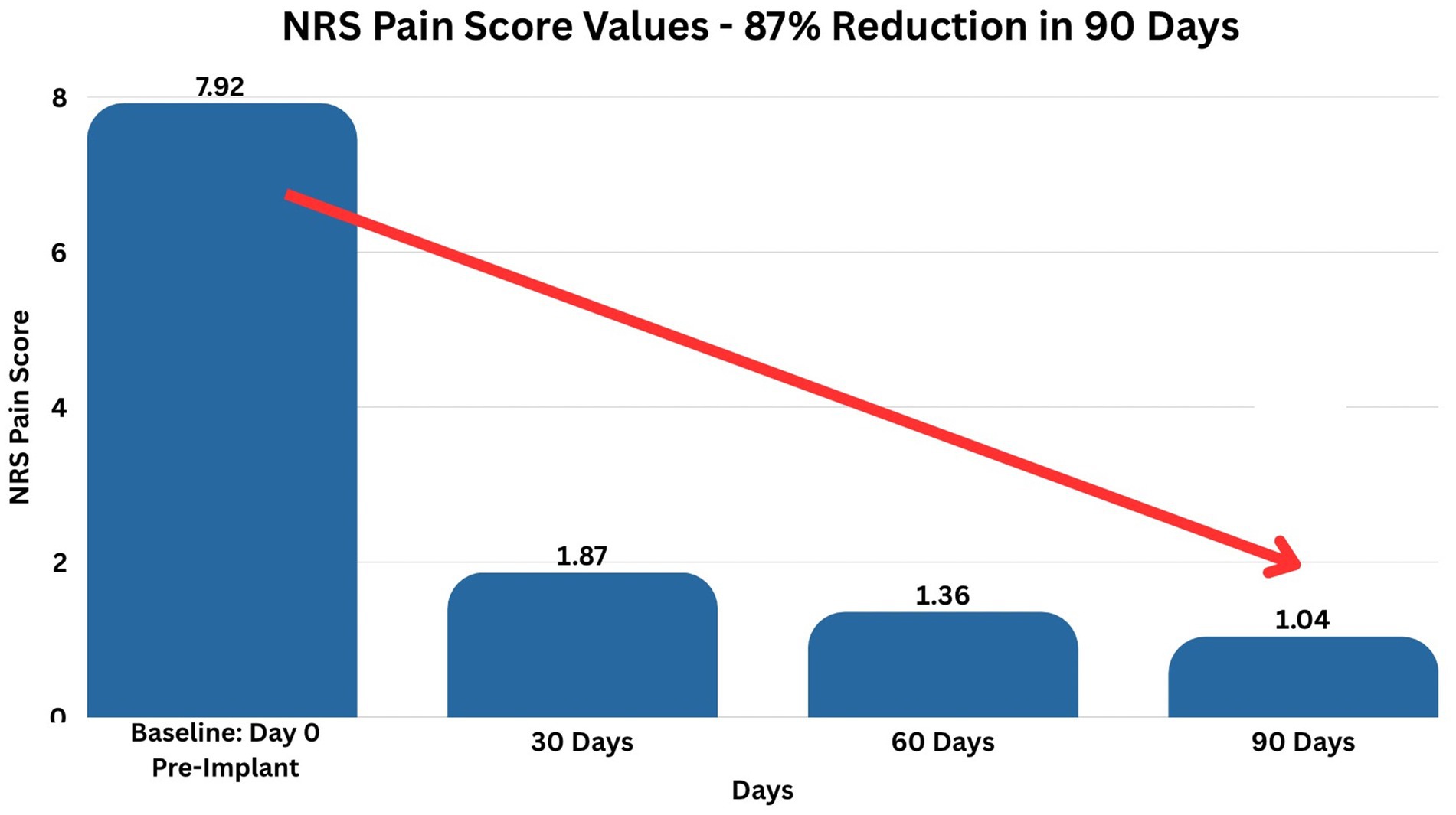 Bar chart showing NRS pain score reduction over 90 days. Baseline score is 7.92, decreasing to 1.87 at 30 days, 1.36 at 60 days, and 1.04 at 90 days, indicating an eighty-seven percent reduction.