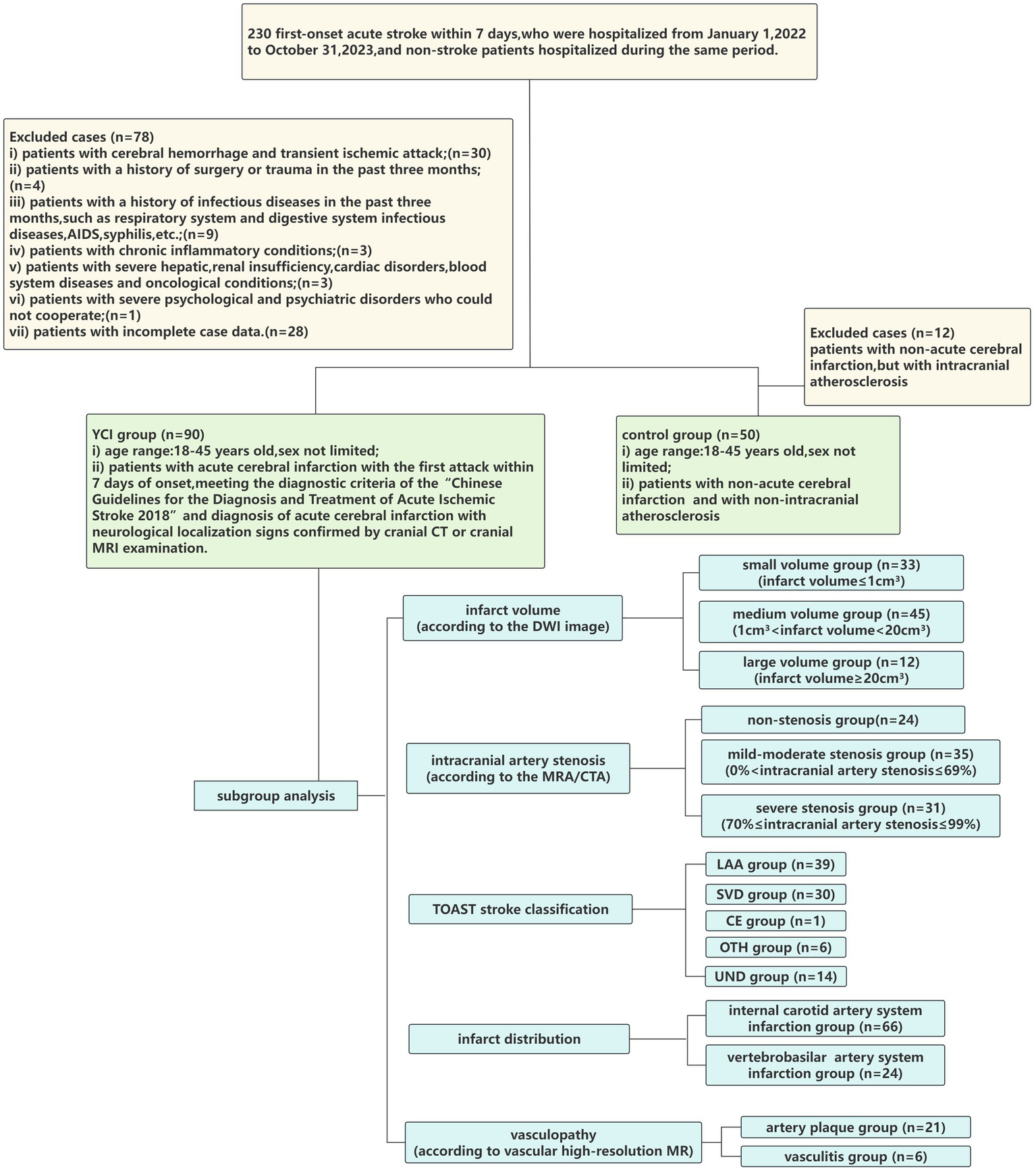 Flowchart illustrating the study design for 230 first-onset acute stroke patients and non-stroke patients. It details excluded cases and subgroups based on criteria such as infarct volume, intracranial artery stenosis, and vasculopathy. Excluded groups include those with cerebral hemorrhage, infectious diseases, and other conditions. The study categorizes stroke patients by infarct volume (small, medium, large) and evaluates factors like infarct distribution and TOAST stroke classification. The flowchart outlines patient selection and subgroup analysis for further study.