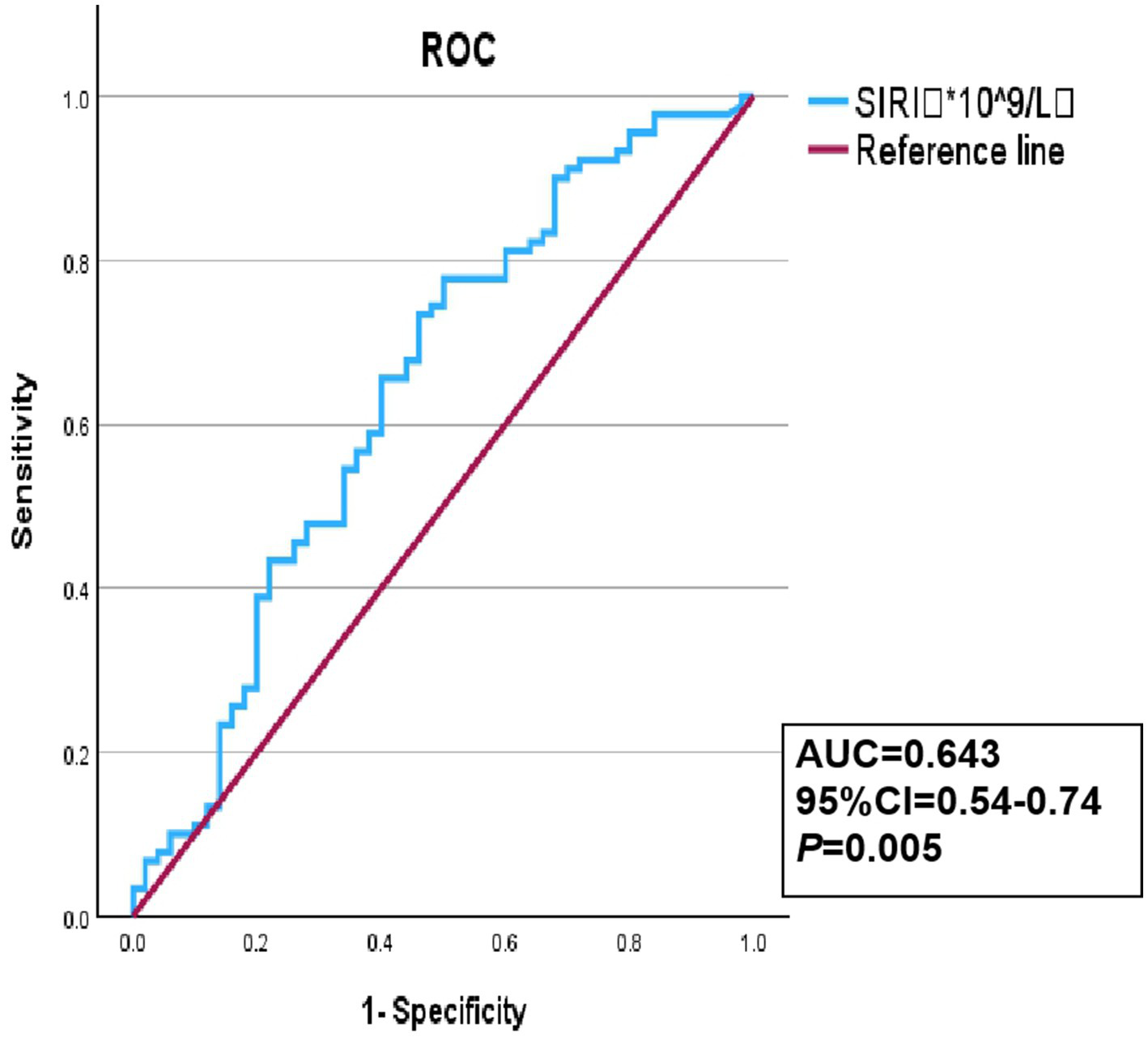 ROC curve showing sensitivity versus one minus specificity. The blue line represents SIRI values, while the red line is a reference. The area under the curve is 0.643, with a 95% confidence interval of 0.54 to 0.74 and a p-value of 0.005.