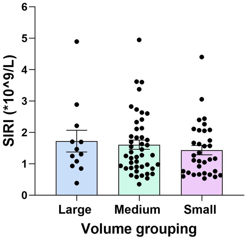 Bar chart comparing SIRI levels across three volume groups: Large, Medium, and Small. There are no statistically significant differences among the three groups.