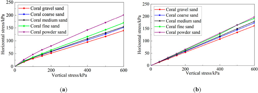 Two line graphs labeled (a) and (b) show the relationship between vertical and horizontal stress for various coral sands. Coral powder sand shows the highest horizontal stress, followed by coral fine sand, medium sand, coarse sand, and gravel sand. Horizontal stress increases linearly with vertical stress for all types.
