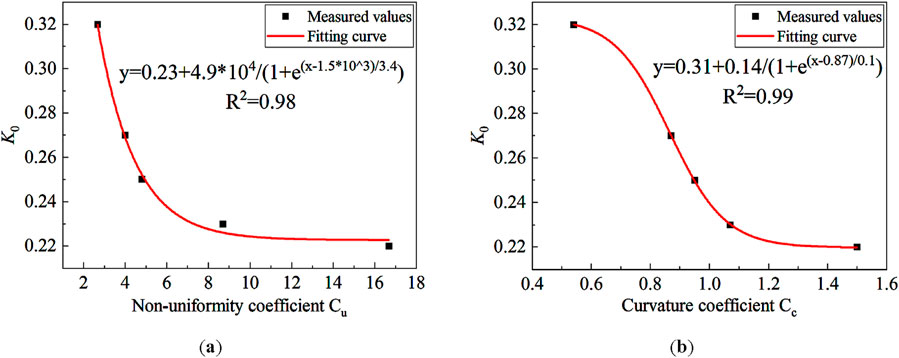 Two graphs comparing data points with fitting curves. Graph (a) shows \( K_0 \) versus non-uniformity coefficient \( C_u \) with fitting curve \( y=0.23+4.9 \times 10^4/(1+e^{(x-1.5 \times 10^3)/3.4}) \) and \( R^2=0.98 \).Graph (b) shows \( K_0 \) versus curvature coefficient \( C_c \) with fitting curve \( y=0.31+0.14/(1+e^{(x-0.87)/0.1}) \) and \( R^2=0.99 \). Both graphs use black squares for measured values and red lines for fitting curves.