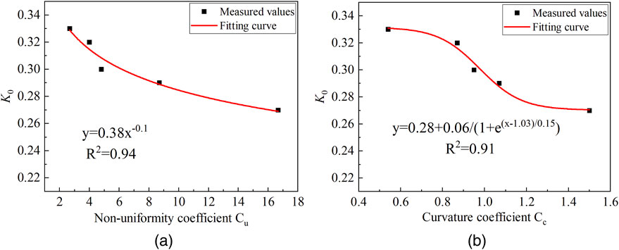 Two graphs show the relationship between \( K_0 \) and different coefficients, with measured values as black squares and fitting curves in red. Graph (a) displays \( K_0 \) versus non-uniformity coefficient \( C_u \) with the equation \( y = 0.38x^{-0.1} \), \( R^2 = 0.94 \). Graph (b) shows \( K_0 \) versus curvature coefficient \( C_c \) with the equation \( y = 0.28 + 0.06/(1 + e^{(x-1.03)/0.15}) \), \( R^2 = 0.91 \).