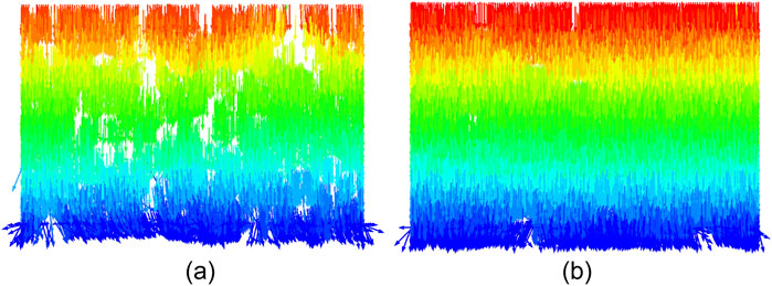 Bar graphs displaying color gradients from blue at the bottom through green, yellow, and red at the top. Two graphs labeled (a) and (b) depict similar vertical patterns with different data representations, showing variations in quantity or intensity.