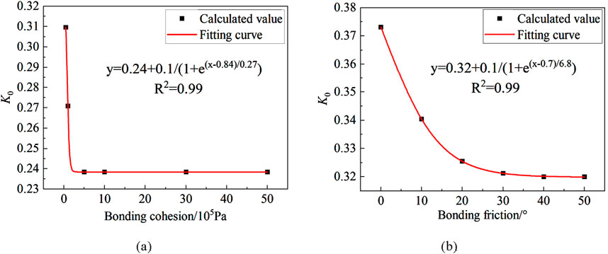 Two graphs show the relationship between \( K_0 \) and two variables. Graph (a) plots \( K_0 \) against bonding cohesion in \( 10^5 \) Pa. The curve follows the equation \( y = 0.24 + 0.1/(1 + e^{(x - 0.84)/0.27}) \) with \( R^2 = 0.99 \). Graph (b) plots \( K_0 \) against bonding friction in degrees, following \( y = 0.32 + 0.1/(1 + e^{(x - 0.7)/6.8}) \) with \( R^2 = 0.99 \). The fitting curves are in red, and calculated values are black squares.