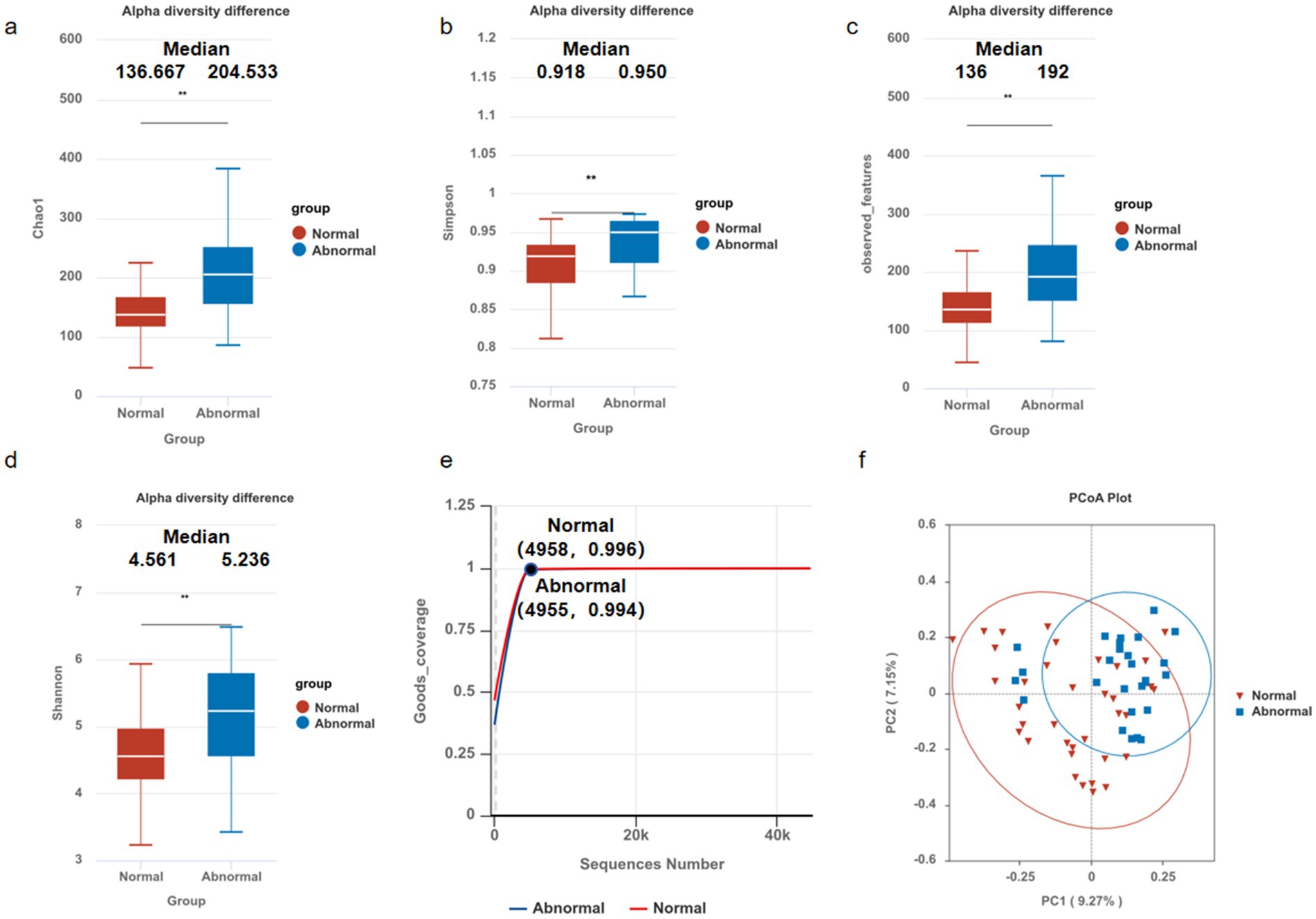 Box plots and scatter plots show diversity differences between normal and abnormal groups. Charts a to d depict alpha diversity differences: Chao1, Simpson, observed features, and Shannon, with medians mentioned. Plot e shows Goods coverage versus sequences number. Plot f is a PCoA plot with distinct clustering for normal and abnormal groups. Group color codes are red for normal and blue for abnormal.